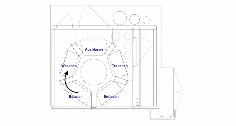 Funktionsschema eines Waschkarussells mit Drehtisch