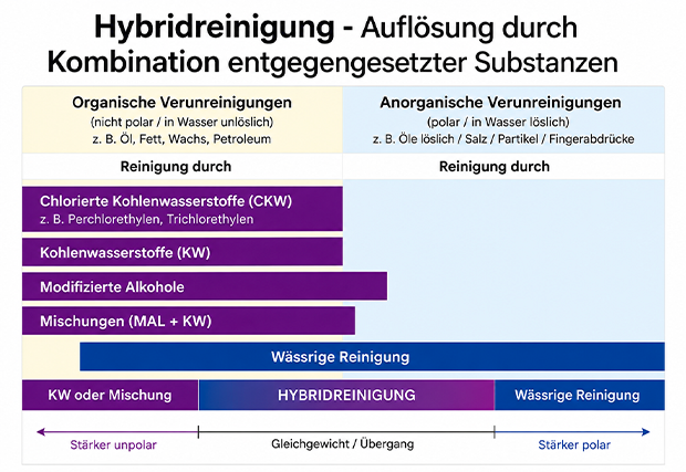 Infografik zur Hybridreinigung – Reinigung mit Lösungsmitteln und Reinigung mit Reinigungsmitteln